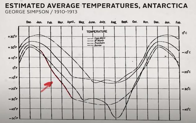 Riset mengenai siklus temperatur di Benua Antartika (sumber: www.vox.com)