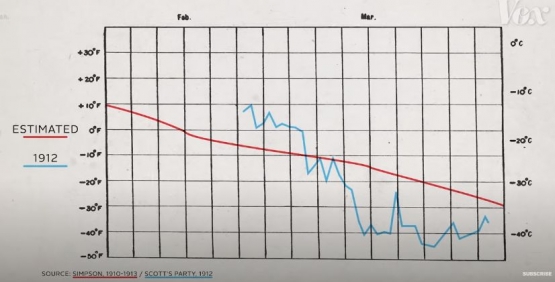 Anomali temperatur di Benua Antartika yang dihadapi Tim Scott (sumber: www.vox.com)