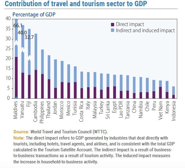 Sumber: World Travel and Tourism Council