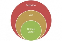 Unique Visitor selalu lebih kecil dari Pageview