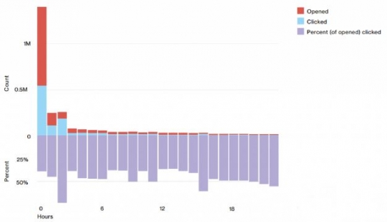 Grafik jumlah email pishing yang dibuka dan diklik dalam 24 jam pertama dan persentase tautan yang diklik dalam email yang dibuka (2019 Data Breach Investigations Report, Verizon Communications)