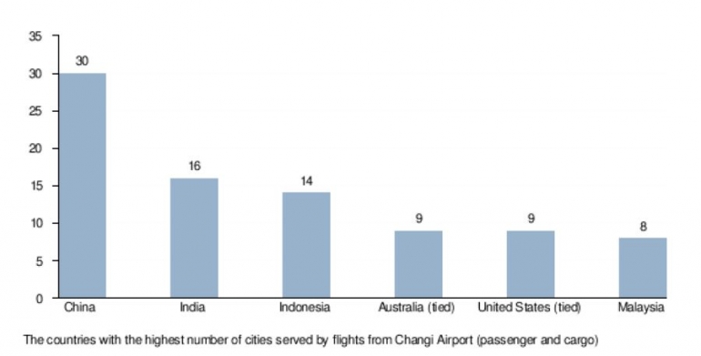 Tabel The countries with the highest number of cities served by flights from Changi Airport (passenger and cargo). (Sumber: wikipedia)