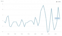 Sumber: woldbank.org | Grafik 1. Data Necara Pembayaran Nigeria Periode 1977 -- 2018