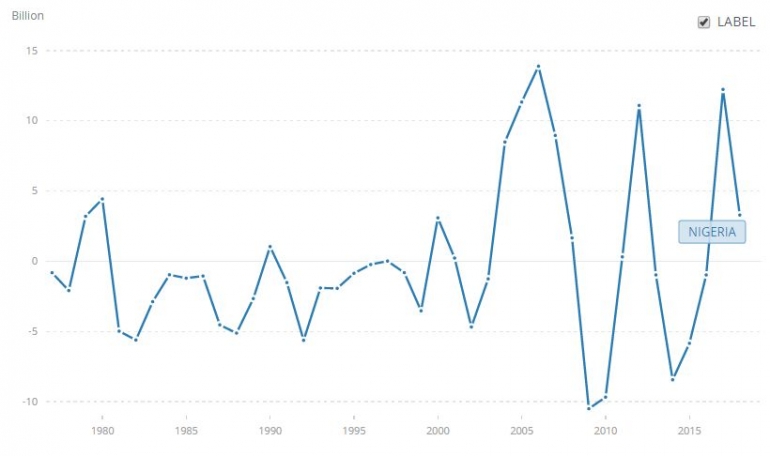 Sumber: woldbank.org | Grafik 1. Data Necara Pembayaran Nigeria Periode 1977 -- 2018