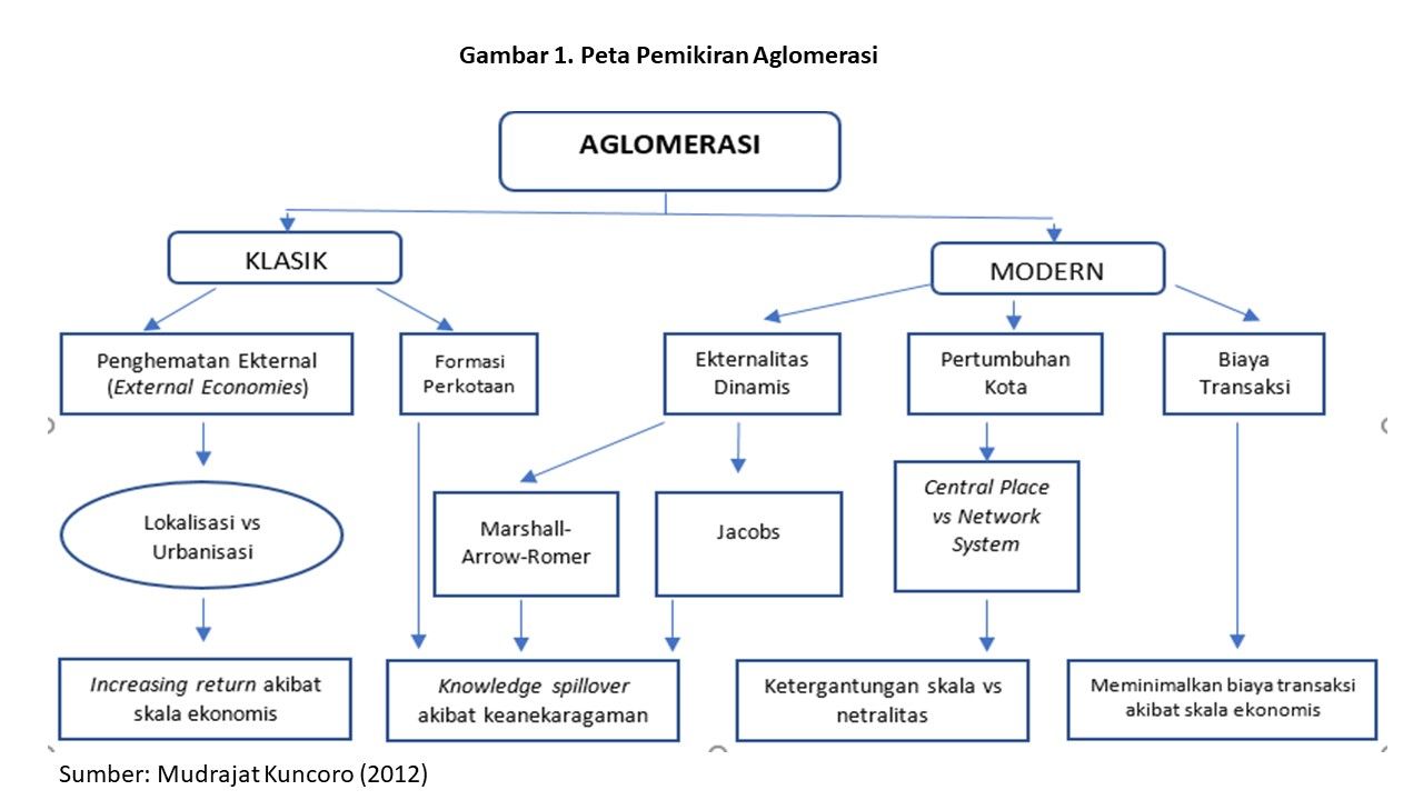 Apa Itu Aglomerasi Ekonomi