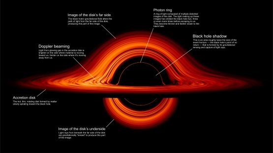Bagian-bagian lubang hitam. Sumber: NASA