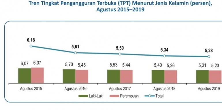 Data trend Tingkat Pengangguran Terbuka | Screenshot data publikasi BPS