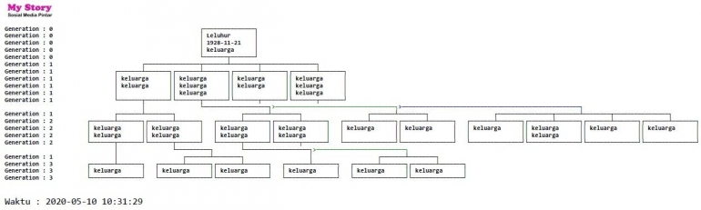 Sampai saat ini sejak kedatangan tiga keluarga ( 3 marga) dari desa Dabu provinsi Guangdong, telah turun menurun menjadi 9 generasi. Diagram yang lengkap 9 generasi berada dibawah artikel ini. Karena kotak diagram terlalu kecil, maka untuk gambar utama artikel ini dibuatkan mulai generasi ke 5.