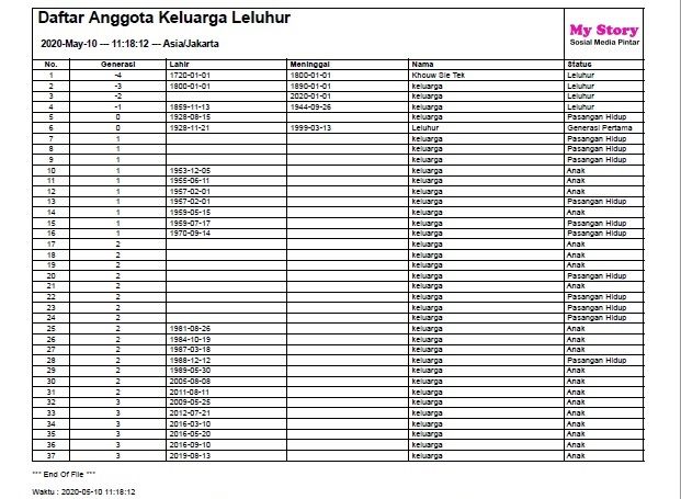 Tabel silsilah ini dari satu keluarga kecil supaya bisa muat dalam artikel ini. Karena bila di cetak semua anggota keluarga akan sangat panjang.