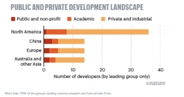 lebih dari 70 persen vaksin dikembangkan swasta (weforum.org)