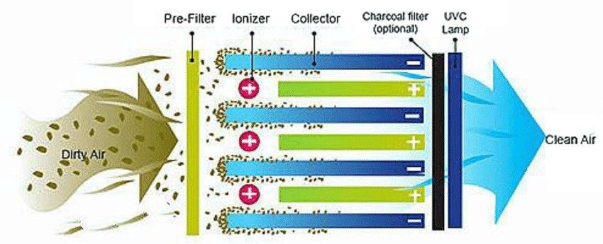 elektrostatik filter | Guoliang, et.,al