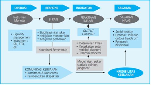 Sumber : Bank Indonesia di ambil dari Seri Kebanksentralan No.21 ditulis oleh M. Abdul  Kadir, et al. (2008)