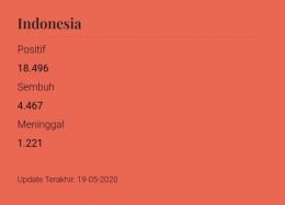 Screenshoot data covid-19 di Indonesia. Sumber: covid19.go.id