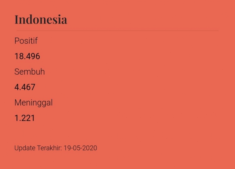 Screenshoot data covid-19 di Indonesia. Sumber: covid19.go.id