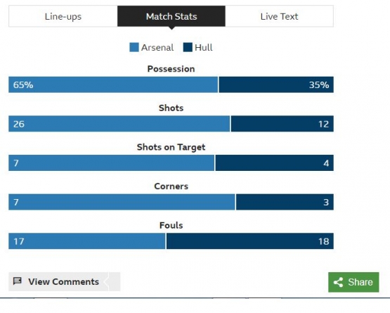 Statistik final tersebut. Arsenal sangat unggul di lini serang. Gambar: BBC.co.uk