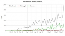 Penambahan jumlah kasus perhari masih tinggi (sumber grafik Kompas.com per 21 Mei)