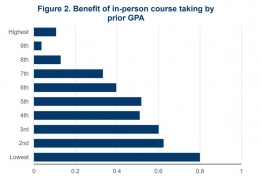 Picture: Benefit of in-person course taking by prior GPA. Graph from Bettinger, Eric P. Loeb, Susanna, Promises and pitfalls of online education, (Brookings: Economic Studies, 2017).