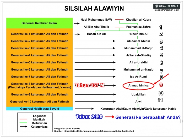 Daftar Nama Keturunan Nabi Muhammad Saw Di Indonesia Daftar Nama Keturunan Nabi Muhammad Saw Di Indonesia
