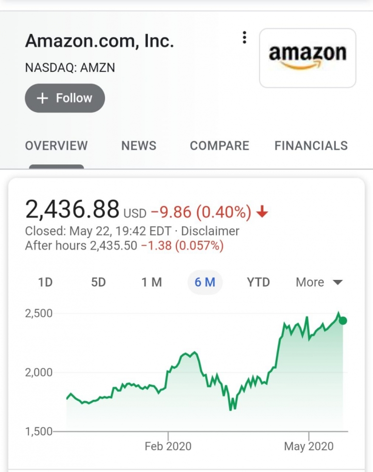 amazon-stock-performance-for-six-months-2019-2020-as-of-may-25-2020-5ecbcbc1097f366d514f7784.jpg