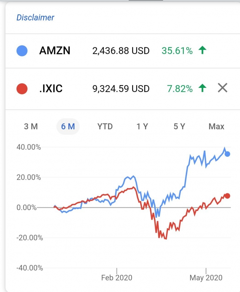 amazon-stock-v-nasdaq-performance-for-6-months-as-of-may-25-2020-5ecbca51d541df37275c1a85.jpg
