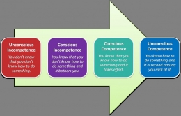 four-stages of conscious | dokpri