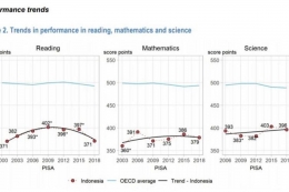 Ilustrasi Nilai PISA Indonesia dengan NIlai OECD | sumber: Kompas.com