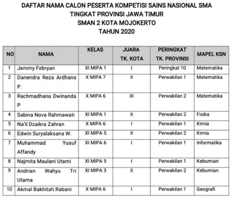 Daftar Nama 10 Delegasi KSN 2020 Tingkat Provinsi Jawa Timur dari SMAN 2 Mojokerto mewakili Kab/Kota Mojokerto
