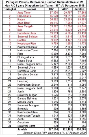 Peringkat provinsi berdasarkan jumlah kumulatif kasus HIV/AIDS (Dok. Pribadi dari Ditjen P2P Kemenkes RI)