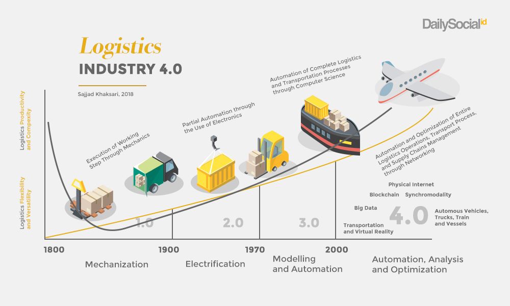 Potensi Bisnis Industri Logistik Selama Masa Covid-19 Serta Perspektif ...