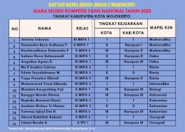Daftar raihan prestasi delegasi KSN 2020 dari SMAN 2 Mojokerto