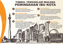 SUMBER : https://www.validnews.id/Infografis-Timbul-Tenggelam-Wacana-Pemindahan-Ibukota-9t 