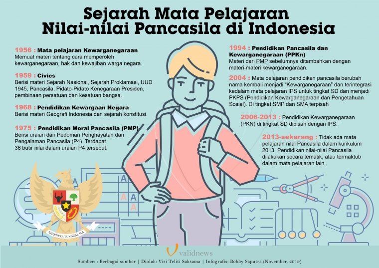 Ilustrasi pelajaran pancasila di sekolah (sumber gambar : https://www.validnews.id)
