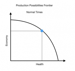 Figur 1 : Kurva Kemungkinan Produksi saat Normal (Source : Gans, 2020)