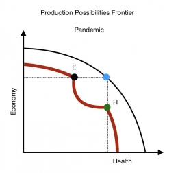 Figur 2 : Kemungkinan Produksi Saat Pandemi (Source : Gans, 2020)