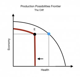 Figur 4 : Pergeseran Akhir Kurva Kemungkinan Produksi Setelah Pandemi Dibiarkan Beredar (Source : Gans, 2020)