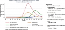 Figur 5 : Prediksi Jumlah Kasus COVID-19 yang Perlu Perawatan di RS Menurut Beberapa Intrevensi (Source : Ariawan et al., 2020)