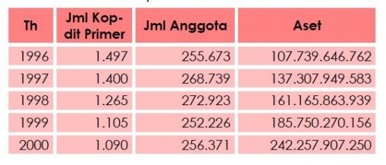 Pertumbuhan Kopdit 1996-2020. Majalah PICU