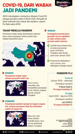 Fase Covid-19 menjadi pandemi. Sumber: https://katadata.co.id/infografik/2020/03/16/covid-19-dari-wabah-jadi-pandemi