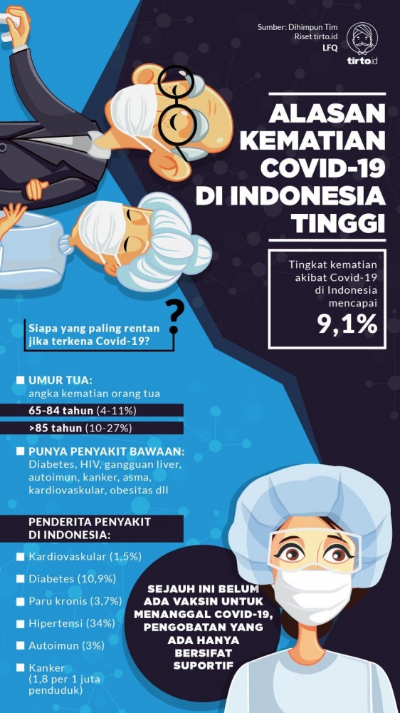 Sumber: https://tirto.id/mengapa-persentase-kematian-akibat-covid-19-di-indonesia-tinggi-eLRR