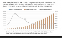  Debt to GDP ratio cenderung meningkat dari 2014-2019 (Sumber : kajian/analisa Institue Harkat Indonesia)