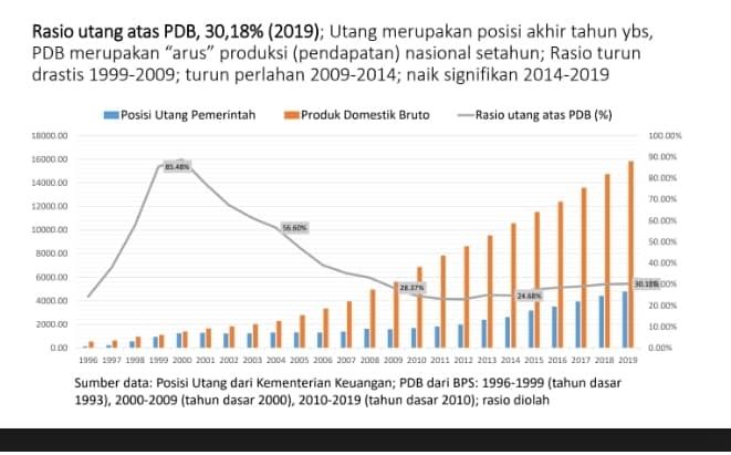  Debt to GDP ratio cenderung meningkat dari 2014-2019 (Sumber : kajian/analisa Institue Harkat Indonesia)