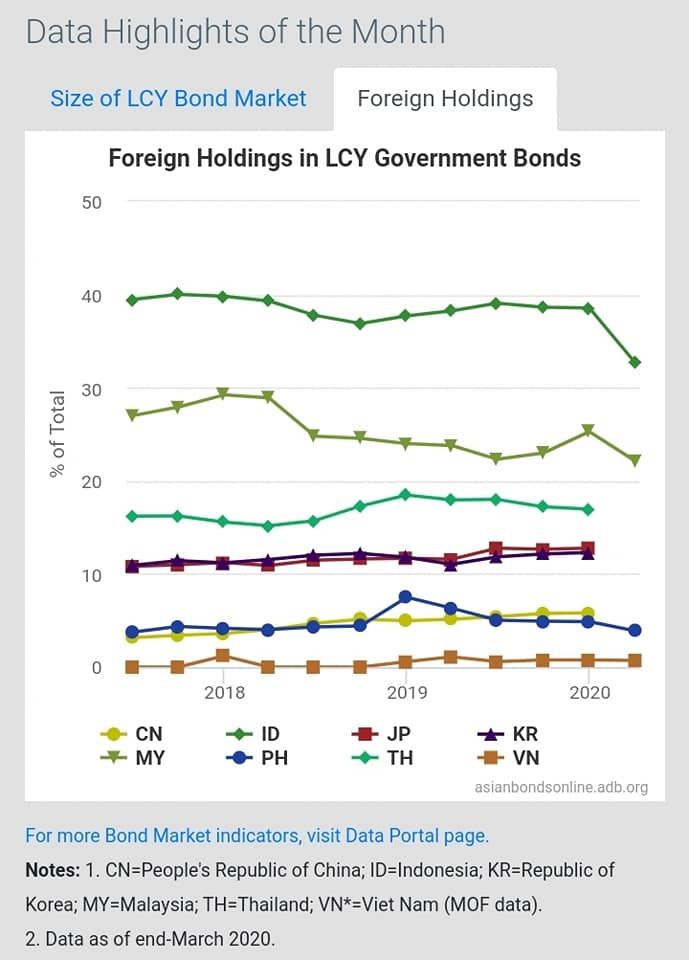 Kepemilikan asing terhadap SBN 10 th RI masih tinggi bila dibandingkan dengan negara lain di Asean (sumber : Asian Bonds Online )