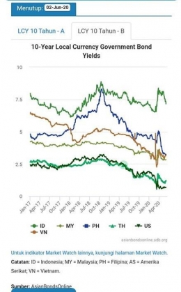 Yield SBN 10 th RI masih lebih tinggi, di atas 7% bila dibandingkan dengan negara lain di Asean (sumber : Asian Bonds Online)