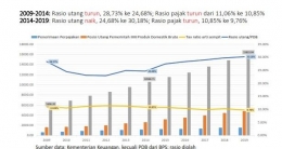    Rasio utang cenderung meningkat, sementara rasio pajak cenderung menurun (Sumber : Kajian/analisa Institute Harkat Indonesia)