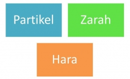 Partikel, zarah dan hara (sumber: olahan grafis)