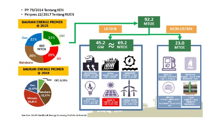 Strategi EBT Dalam Bauran Energi Nasional 2025. Sumber: Kementrian ESDM