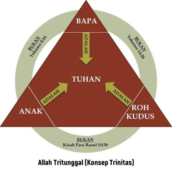 Ilustrasi tentang Allah Tritunggal (Sumber:Pinteres.com)
