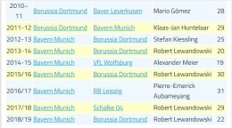 Sejak 2010, Dortmund paling sering finish di posisi kedua di Bundesliga, dan sempat juara pada 2011 dan 2012. Gambar: Goal.com
