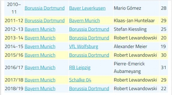 Sejak 2010, Dortmund paling sering finish di posisi kedua di Bundesliga, dan sempat juara pada 2011 dan 2012. Gambar: Goal.com