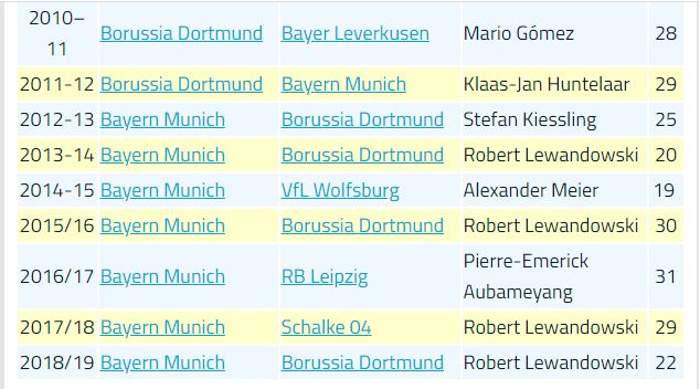 Sejak 2010, Dortmund paling sering finish di posisi kedua di Bundesliga, dan sempat juara pada 2011 dan 2012. Gambar: Goal.com